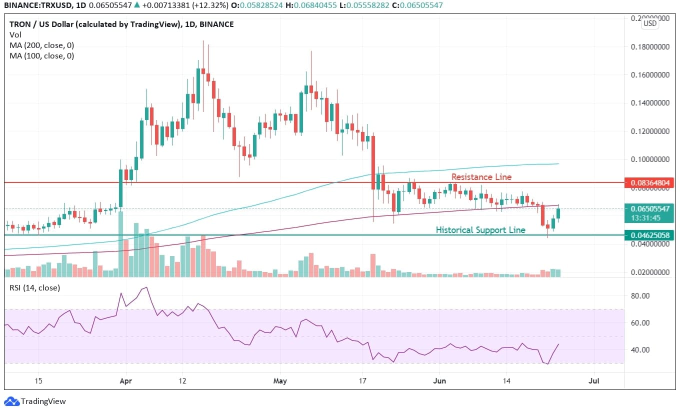 TRON Technical Analysis