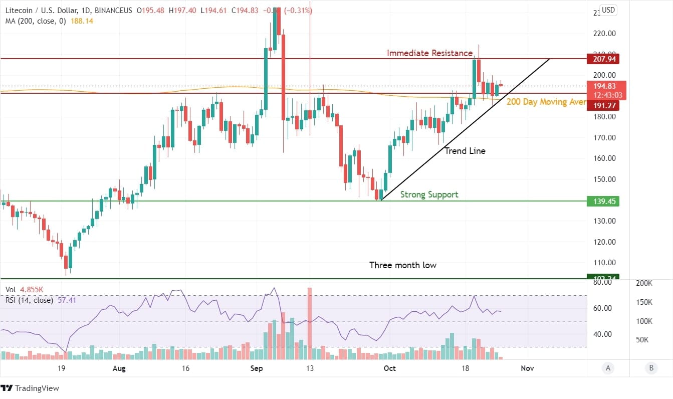 Litecoin Price Analysis