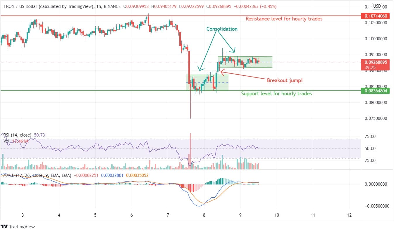 TRON price prediction