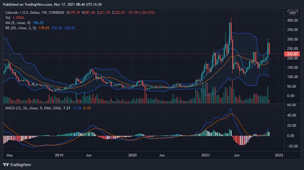 Litecoin Price Analysis