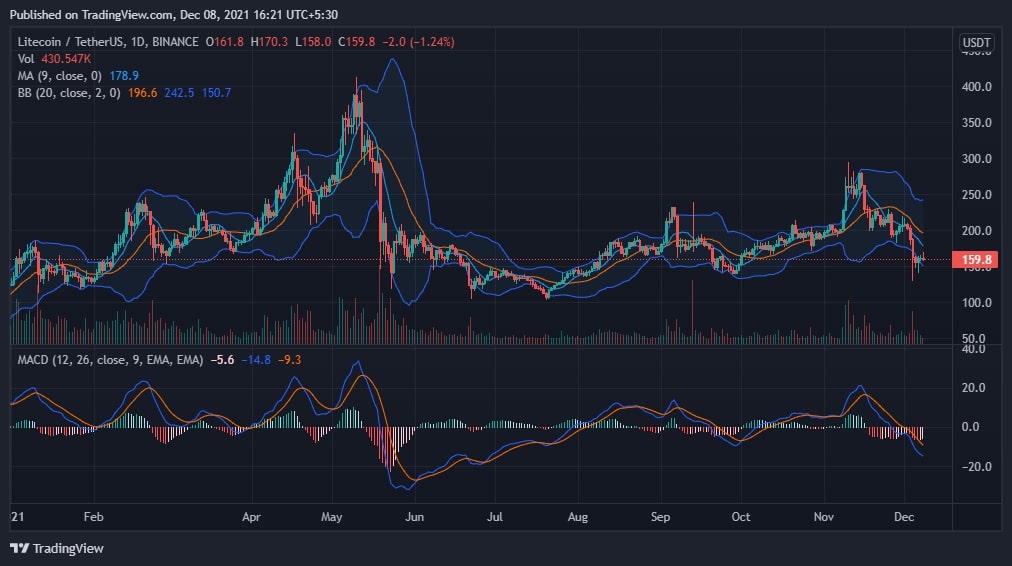 Litecoin Price Analysis Chart