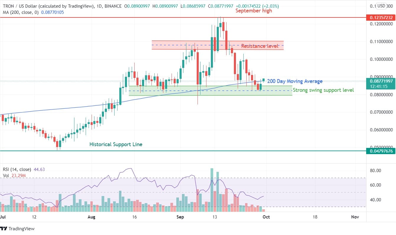 TRON Price Analysis