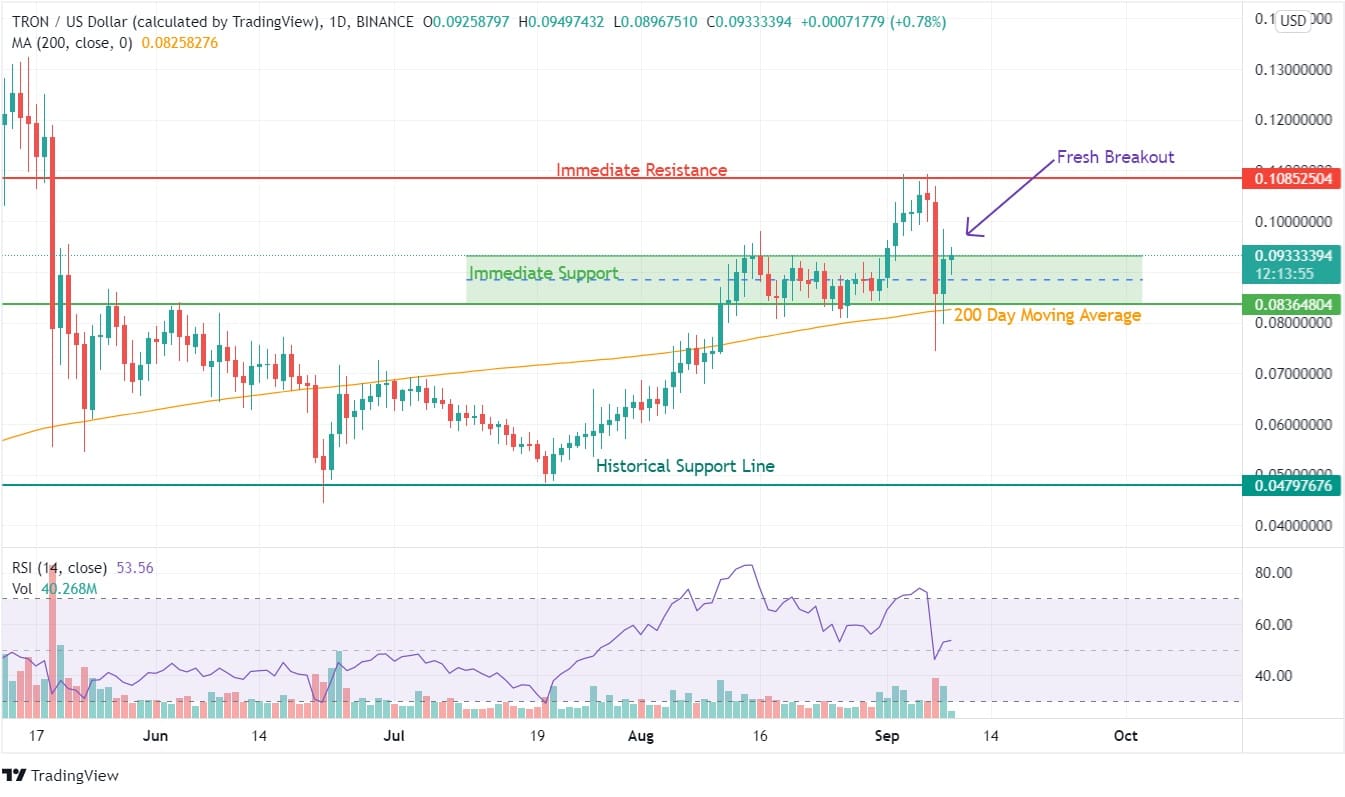 TRON Price Analysis