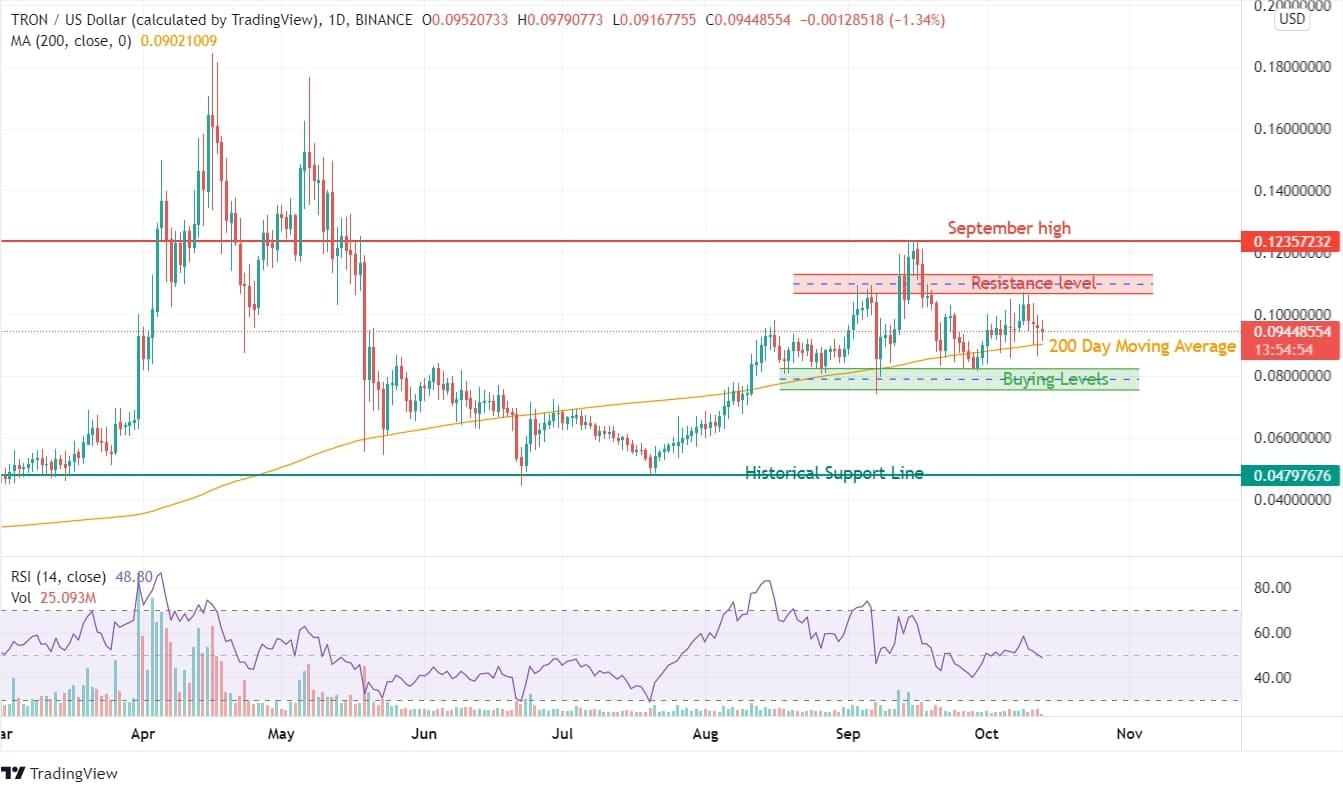 TRON Price Analysis