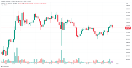 Bitcoin is currently trading around $27,000