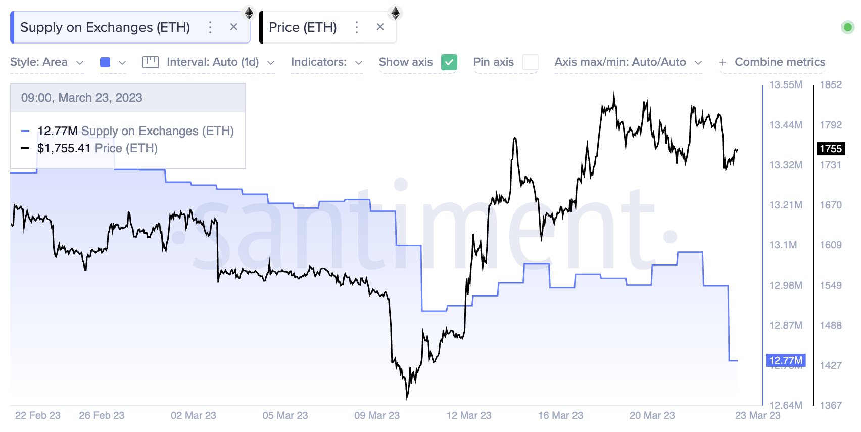 Ethereum Supply on Exchanges