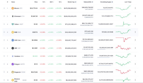 Bitcoin gains