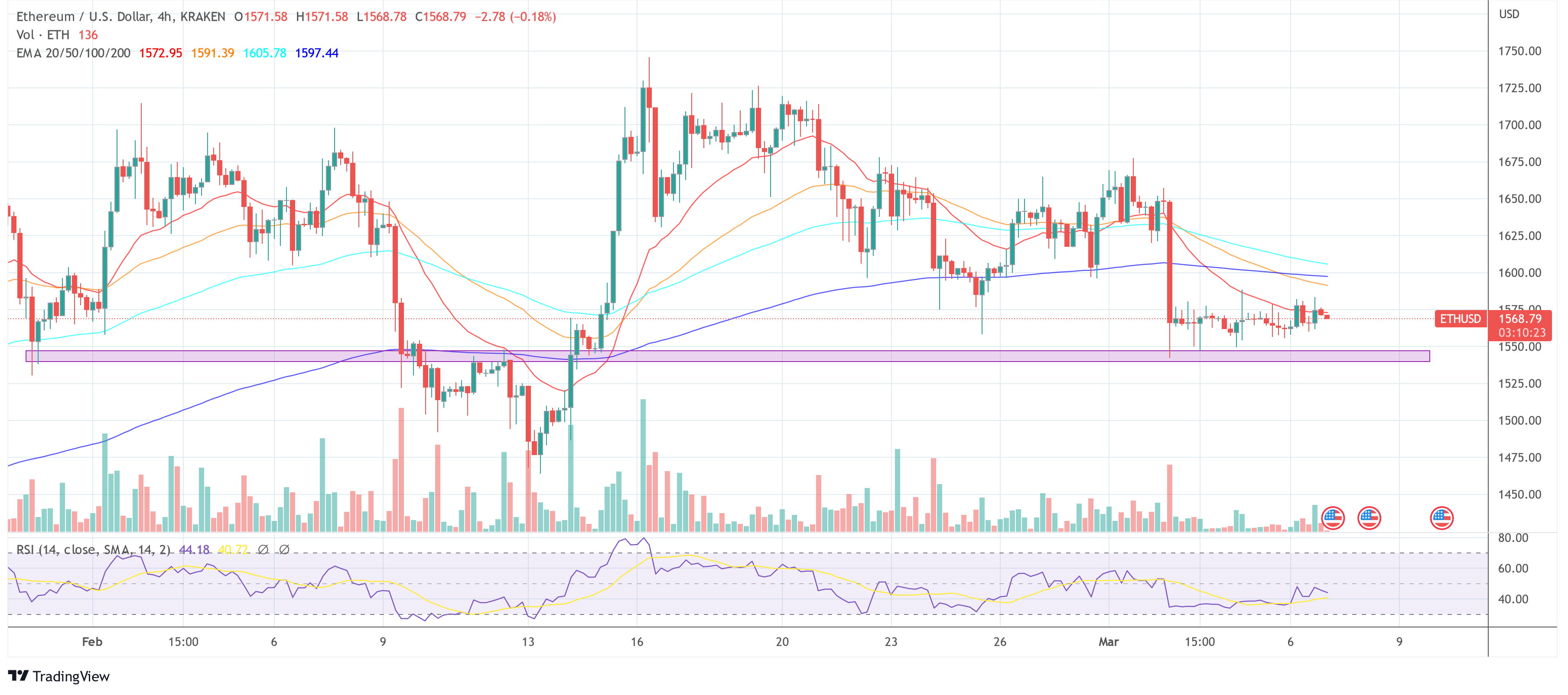 Ethereum price ETH