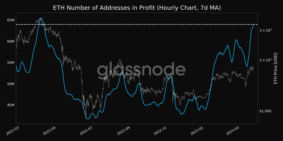 Ethereum (ETH) number of addresses in profit.