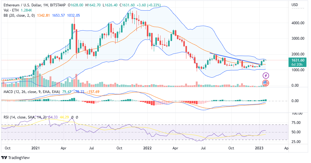 ETH PRICE ANALYSIS