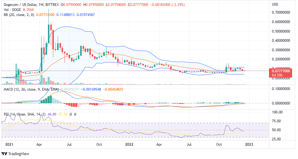 DOGE PRICE CHART