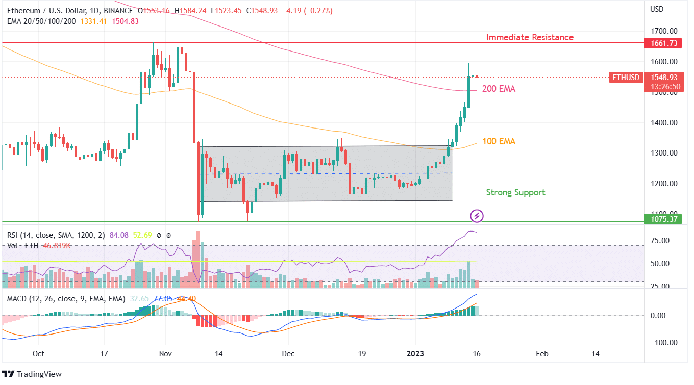 ETH PRICE CHART