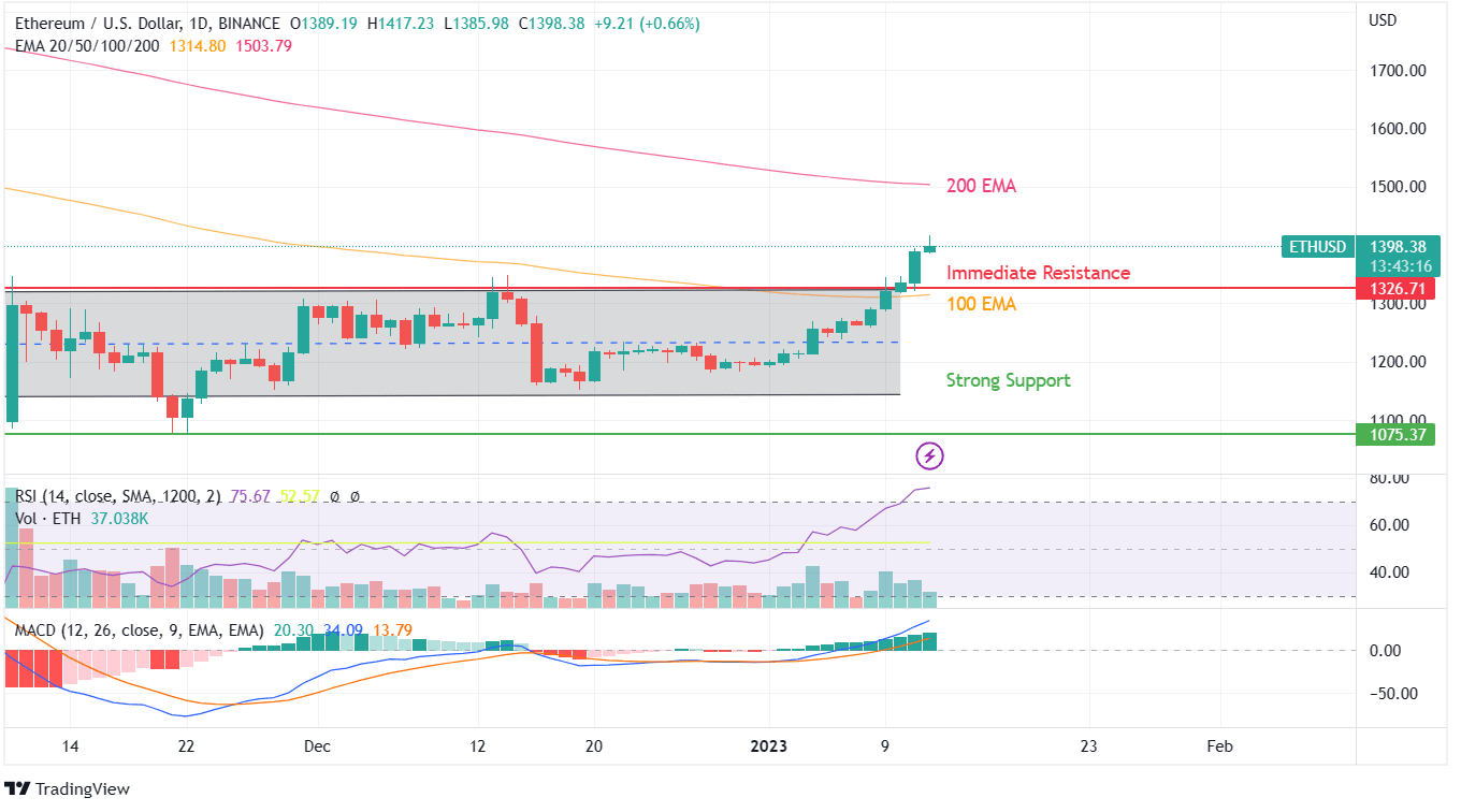 ETH PRICE CHART