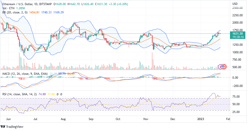 ETH PRICE CHART