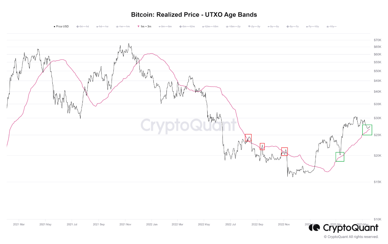 Bitcoin Realized Price