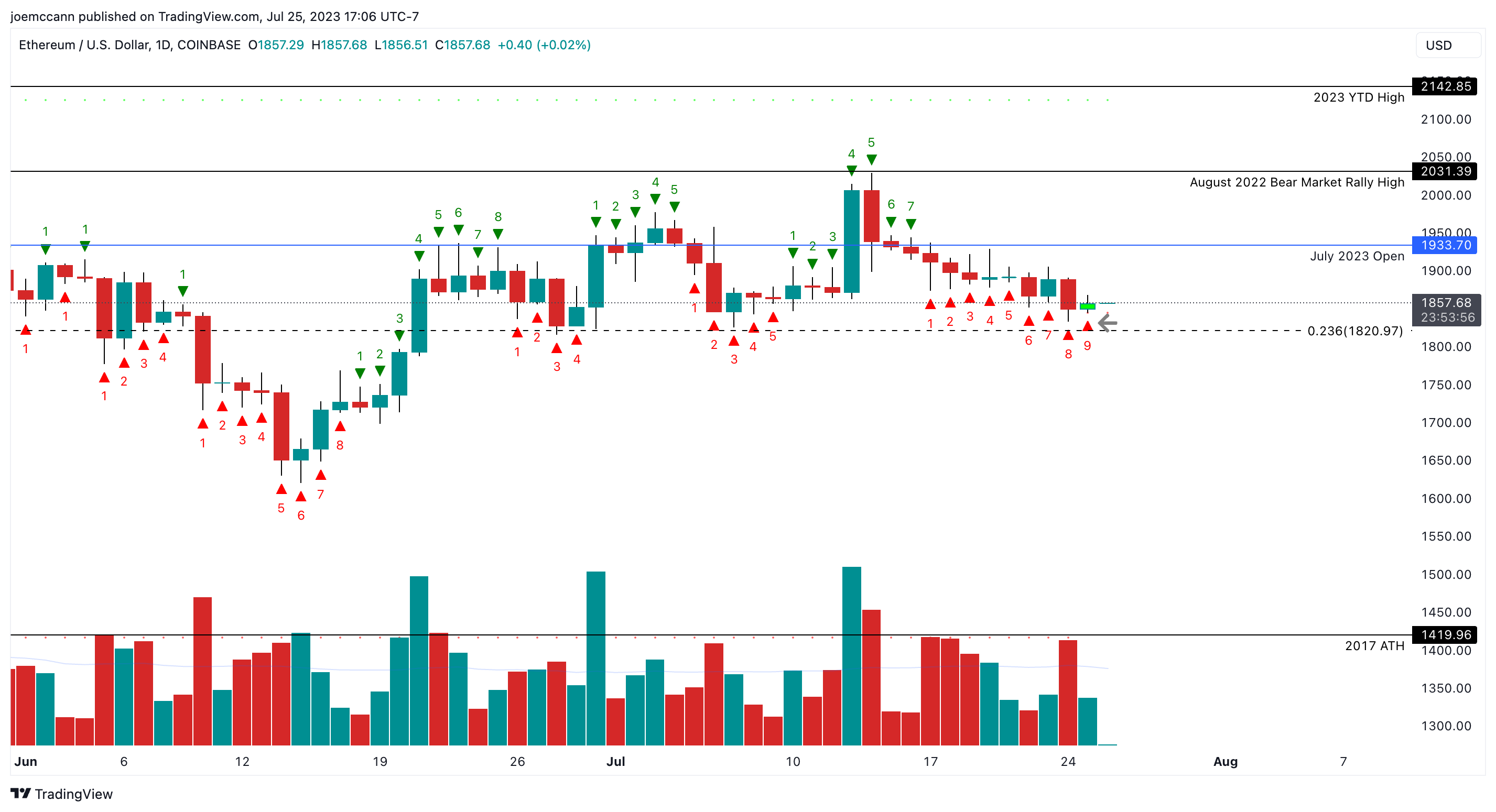 Ethereum ETH TD9