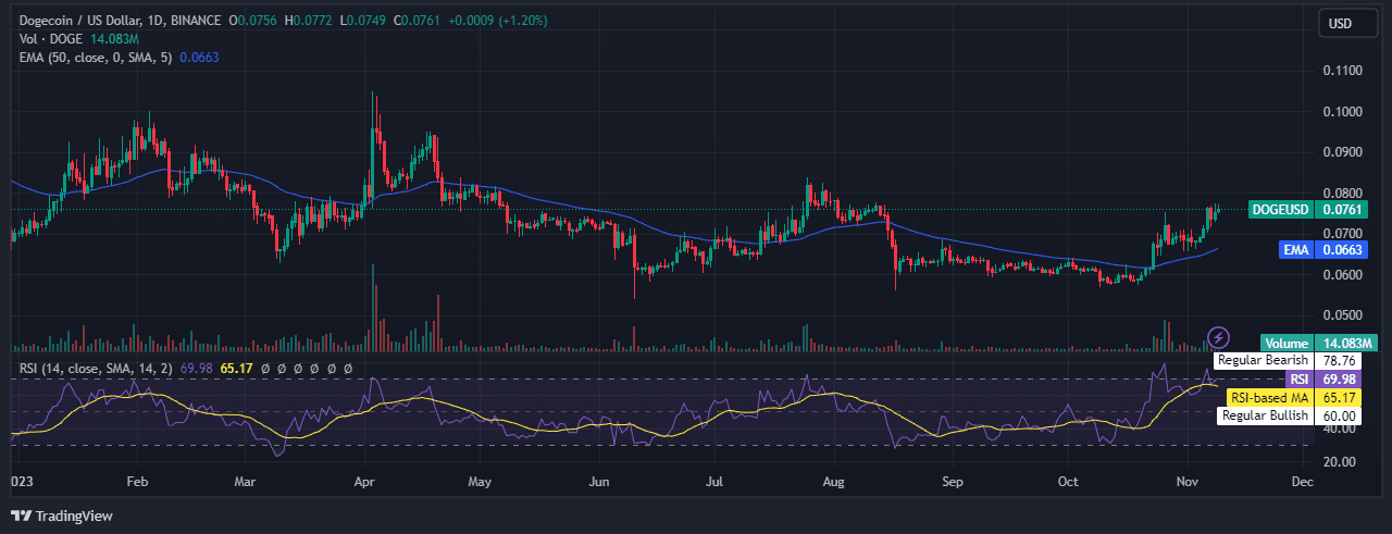 Dogecoin prediction